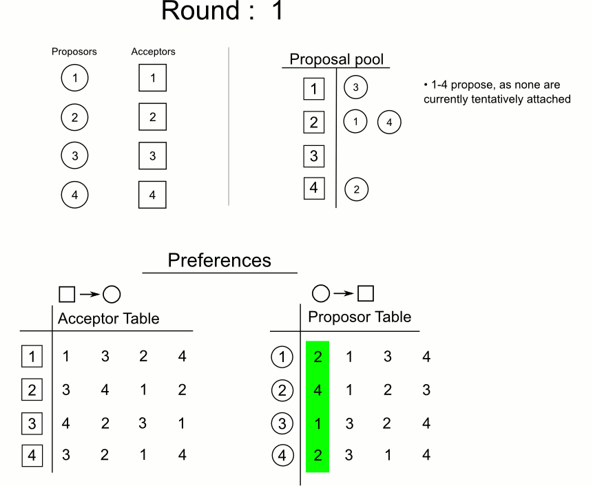 Gale-Shapley stable marriage algorithm illustration