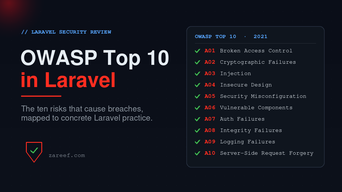 The OWASP Top 10 (2021) risk categories mapped to Laravel, each checked off as prevented